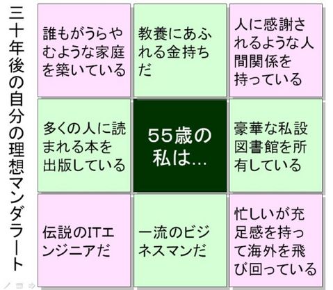 55ºÐ¤ÎÍýÁۤμ«Ê¬¤Î¥Þ¥ó¥À¥é¡¼¥È