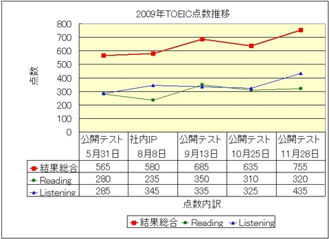 2009ǯTOEICÅÀ¿ô¿ä°Ü¥°¥é¥Õ