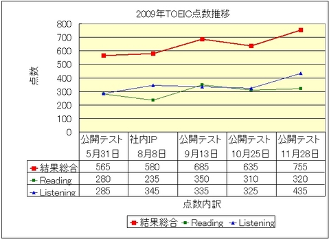 2009ǯTOEICܥ