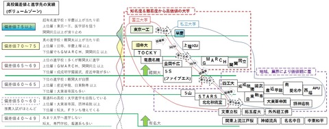 高校偏差値と進学先