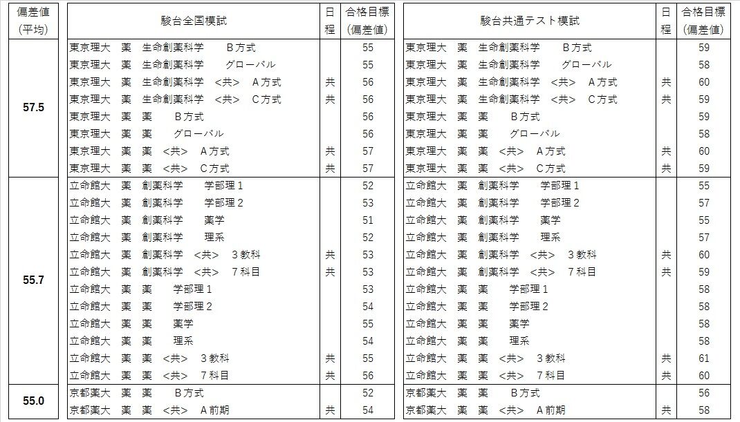 23年度入試 大学 偏差値 序列の理系 薬学 編 駿台の入試方式毎の偏差値を平均値でランク付け 薬学部のある大学は少ない ピぴっ ぃぴっ タン の お告げ