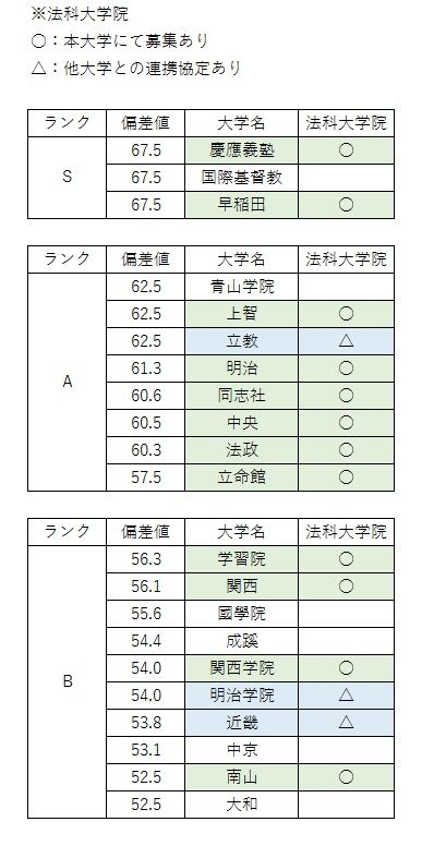 S,A,Bランク