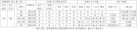 進研模試の結果と実績