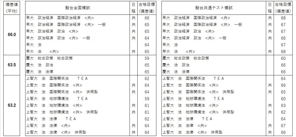 23年度入試 大学 偏差値 序列の文系 法学 編 駿台の入試方式毎の偏差値を平均値でランク付け 早慶上理 Gmarch 関関同立 ピぴっ ぃぴっ タン の お告げ