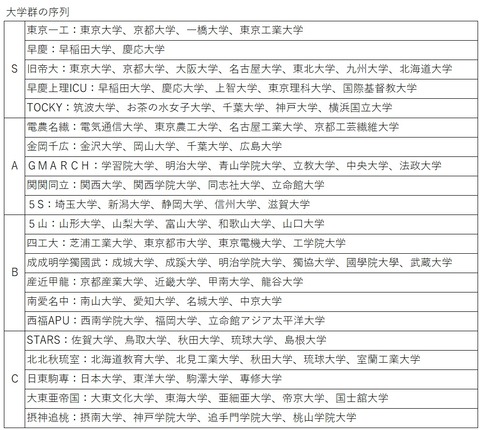 大学群の序列
