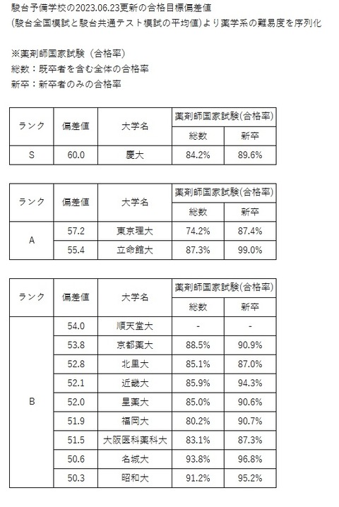 S,A,B駿台(