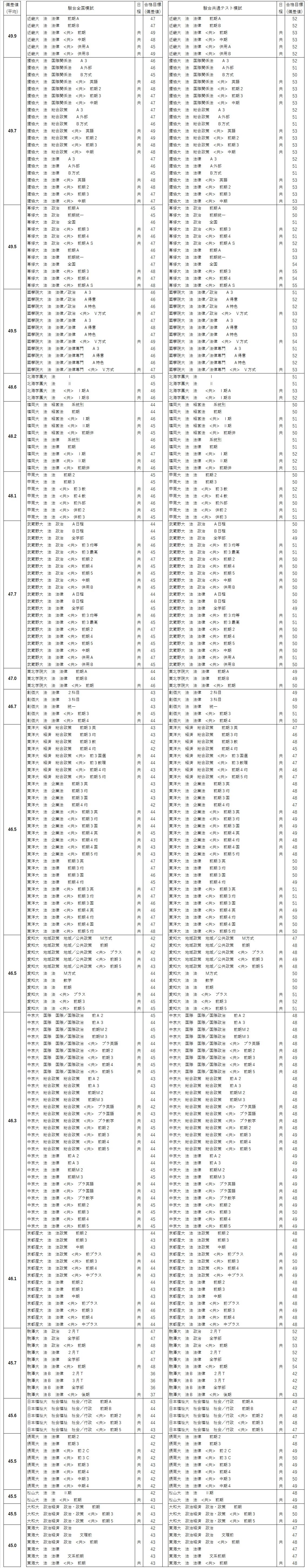 2023年度入試【大学(偏差値)序列の文系(法学)編】駿台の入試方式毎の偏差値を平均値でランク付け(早慶上理、GMARCH、関関同立)! ピぴっぃぴっタン の お告げ 2023年度入試【大学(偏差値)序列の文系(法学)編】駿台の入試方式毎の偏差値を平均値でランク付け(早慶上理、GMARCH、関関同立)! ピぴっぃぴっタン の お告げ