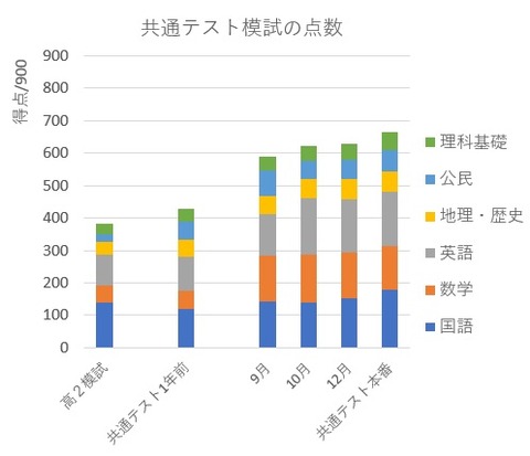 共通テスト模試1