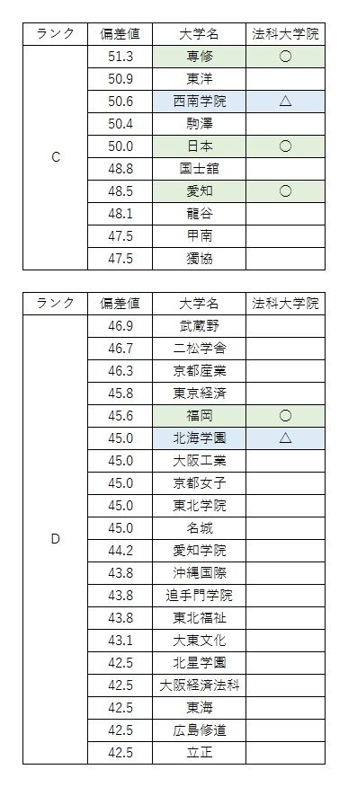 C,Dランク