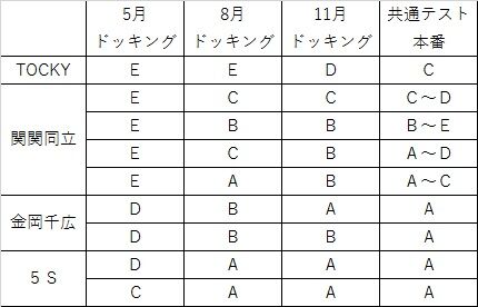 模試の判定