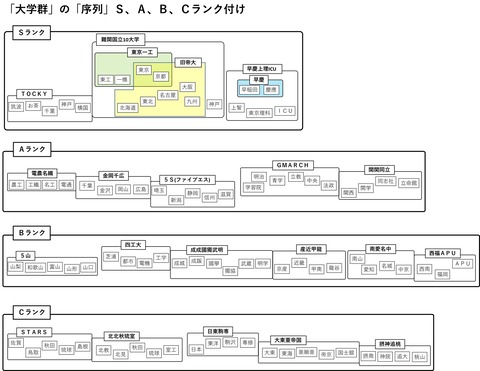 大学群の序列SABC