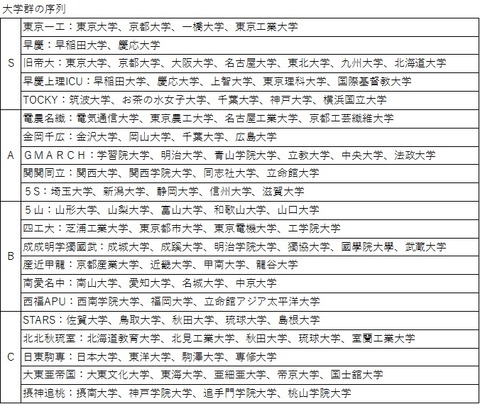 大学群の序列表