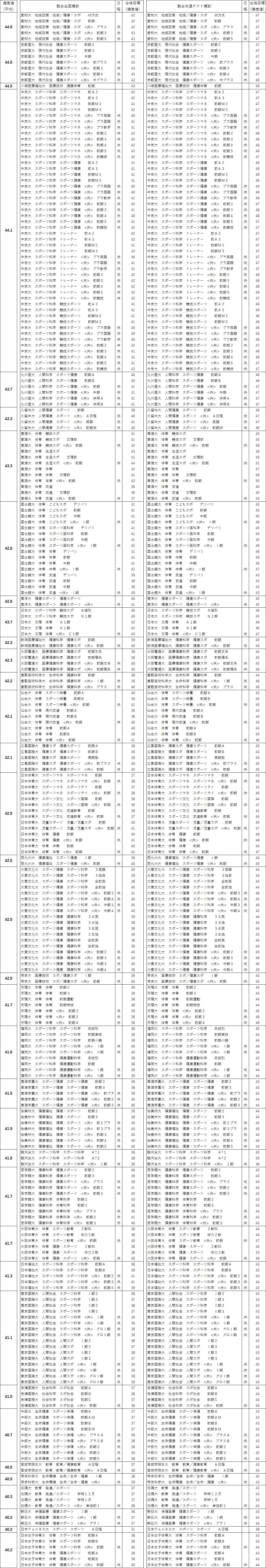 23年度入試 大学 偏差値 序列のスポーツ 健康系 体育 編 駿台の入試方式毎の偏差値を平均値でランク付け 推薦入学の多い体育系でも難関大学 はそれなりに偏差値が高い ピぴっ ぃぴっ タン の お告げ