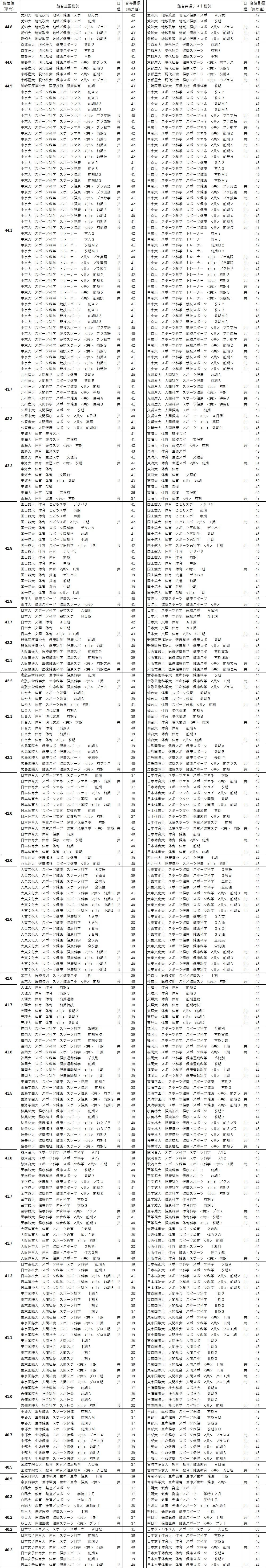 23年度入試 大学 偏差値 序列のスポーツ 健康系 体育 編 駿台の入試方式毎の偏差値を平均値でランク付け 推薦入学の多い体育系でも難関大学はそれなりに偏差値が高い ピぴっ ぃぴっ タン の お告げ