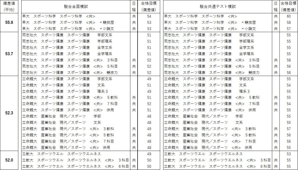 23年度入試 大学 偏差値 序列のスポーツ 健康系 体育 編 駿台の入試方式毎の偏差値を平均値でランク付け 推薦入学の多い体育系でも難関大学 はそれなりに偏差値が高い ピぴっ ぃぴっ タン の お告げ