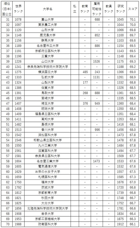 国公立31-70