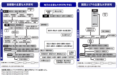 首都圏地方関西