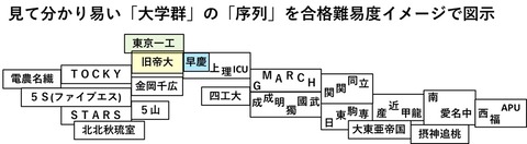 大学群と合格難易度