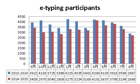 20150901e-typingparticipants