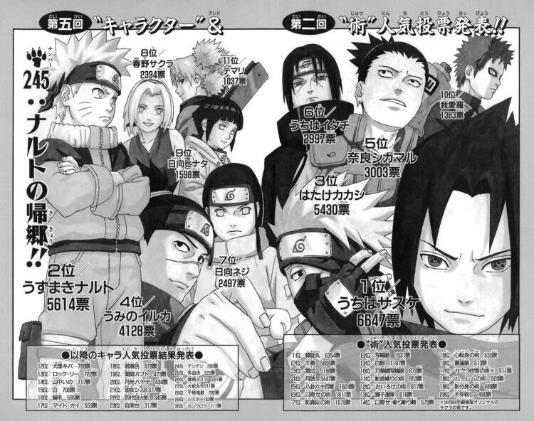 Naruto人気ランキング 1位サスケ わかる 2位ナルト わかる 3位カカシ わかる 4位 2chまとめ フェニックス速報 2ch 5ch Twitterまとめブログ