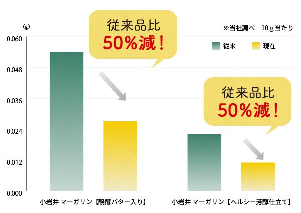 マーガリン メーカーの不断の努力によりバターよりトランス脂肪酸が少なくなっていた フェニックス速報 2ch 5ch Twitterまとめブログ