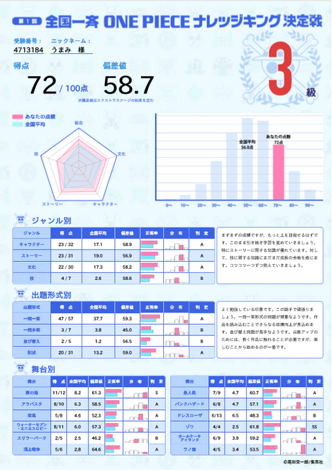 初投稿 彡 ｏｎｅｐｉｅｃｅナレッジキング結果 ｏｎｅｐｉｅｃｅ学習