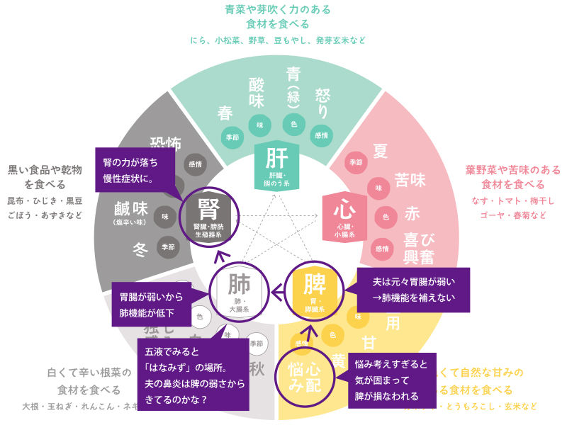 陰陽五行・アトピー根本の原因