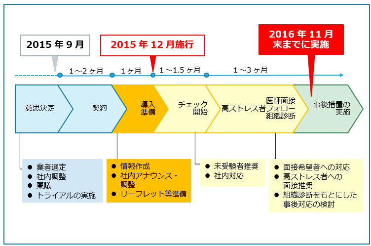 ストレスチェック制度における企業の対応 実施までのスケジュール ストレスチェック最新情報