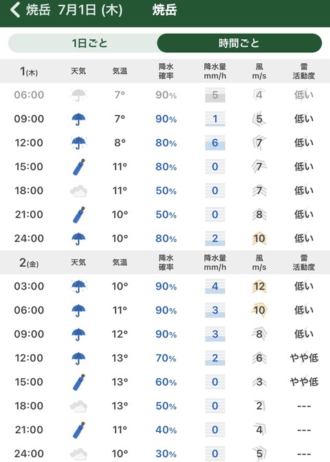 奥飛騨 うちのペンションblog 焼岳の天気予報 雨 奥飛騨 うちのペンションblog 焼岳の天気予報 雨