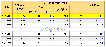 28年9月電気