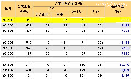 28年8月電気