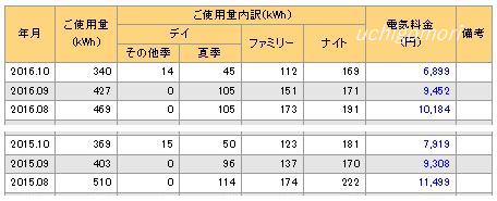 ２８年１０月電気