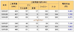 28年6・7電気代