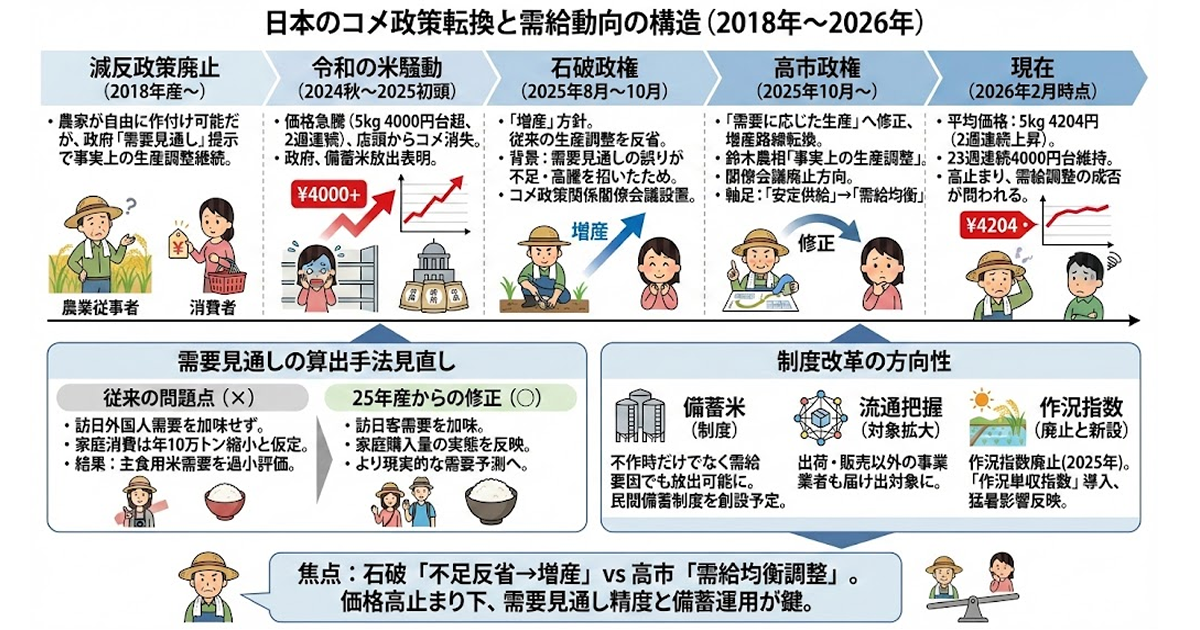 備蓄米放出から制度改革へ　需給見通し見直しで問われる安定供給