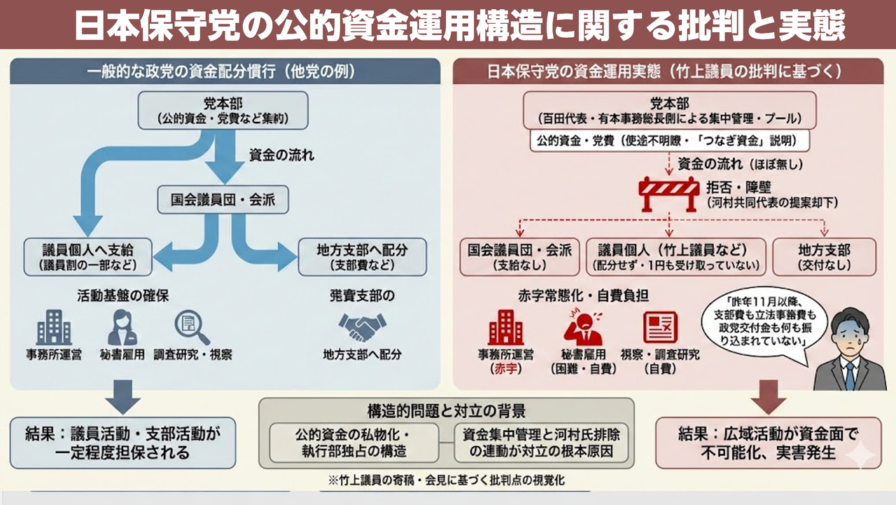 公的資金（政党交付金・立法事務費）の不透明な扱い