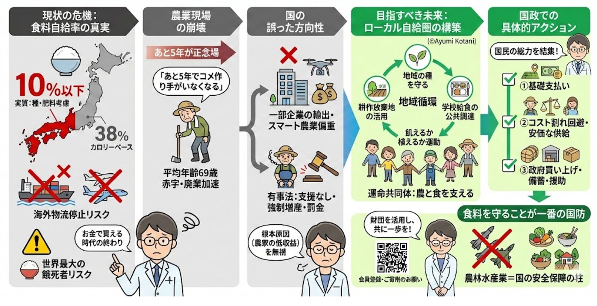 日本の食料自給率は、種や肥料の自給率を考慮すると38%どころか最悪10%あるかないか
