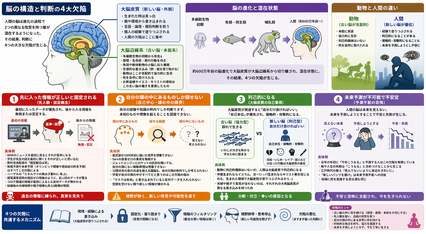 大脳皮質の内側（本能に近い部分）は固定されていますが、外側は書き換えが可能です。しかし、東大卒に代表されるような「詰め込み型」の頭脳は、皮質がデータで満杯（余白ゼロ）であり、新しい情報や他人の意見がすべて弾かれます
