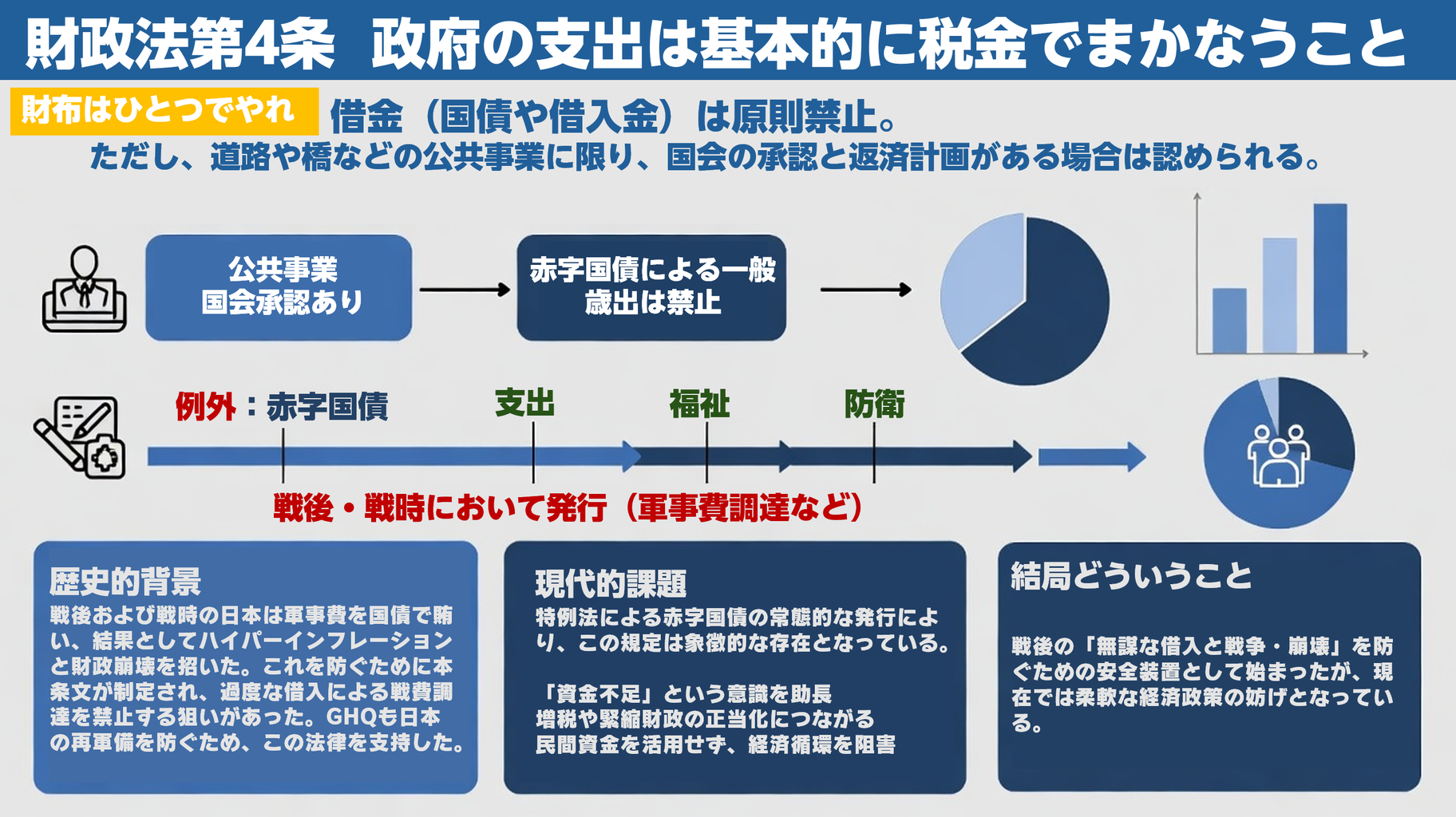 財政法第4条改正の核心的内容