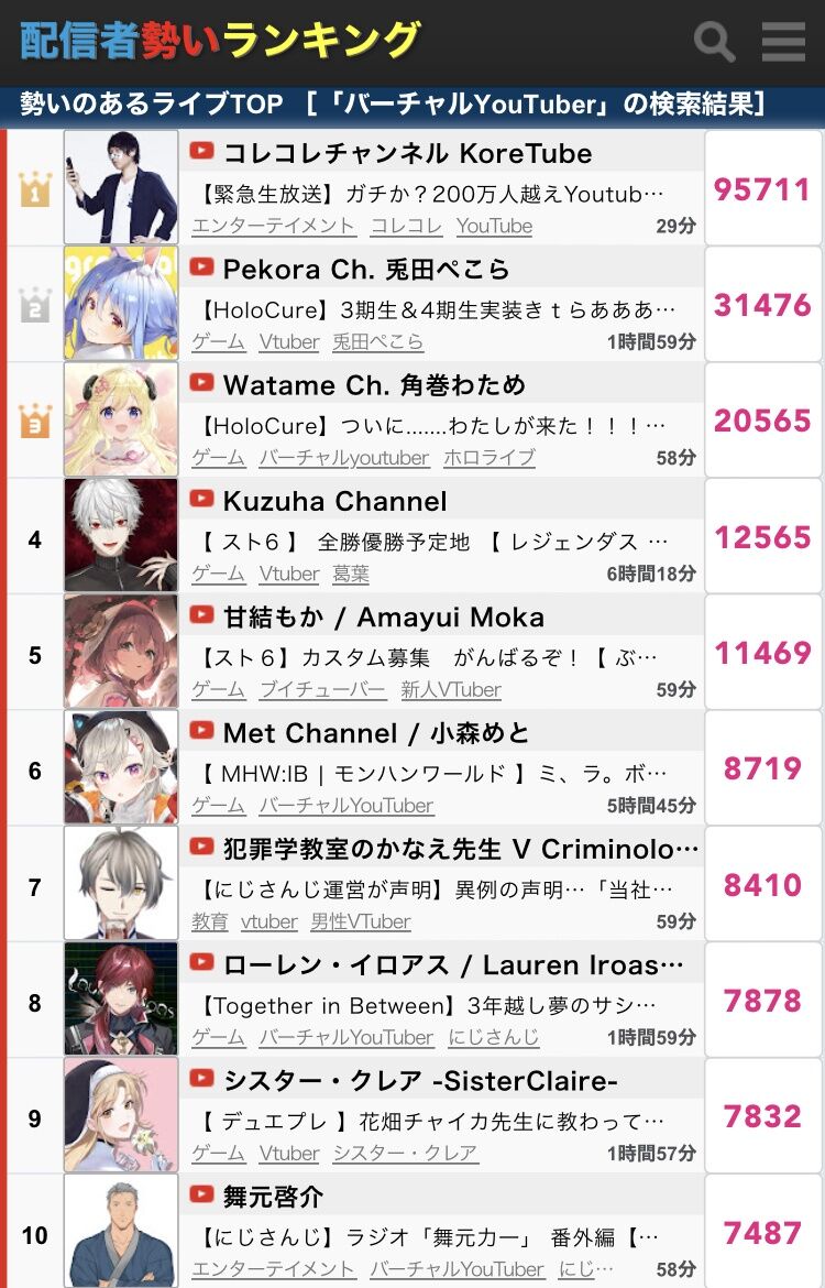【まとめ】配信者勢いランキング(勢いのあるライブTOP)….コレコレつえーな?ホロライブもコラボじゃないと数字出なくなったな ...