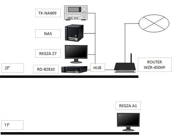 Dlna非対応テレビをホームネットワークに参加させる方法を検討してみた あるがままの君と僕を 第二章