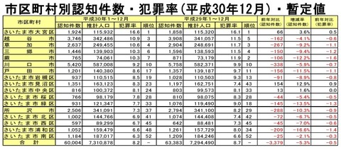 犯罪率埼玉県