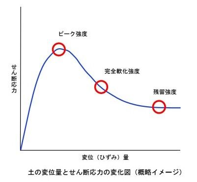 完全軟化強度　残留強度のグラフ　イメージ conv 0