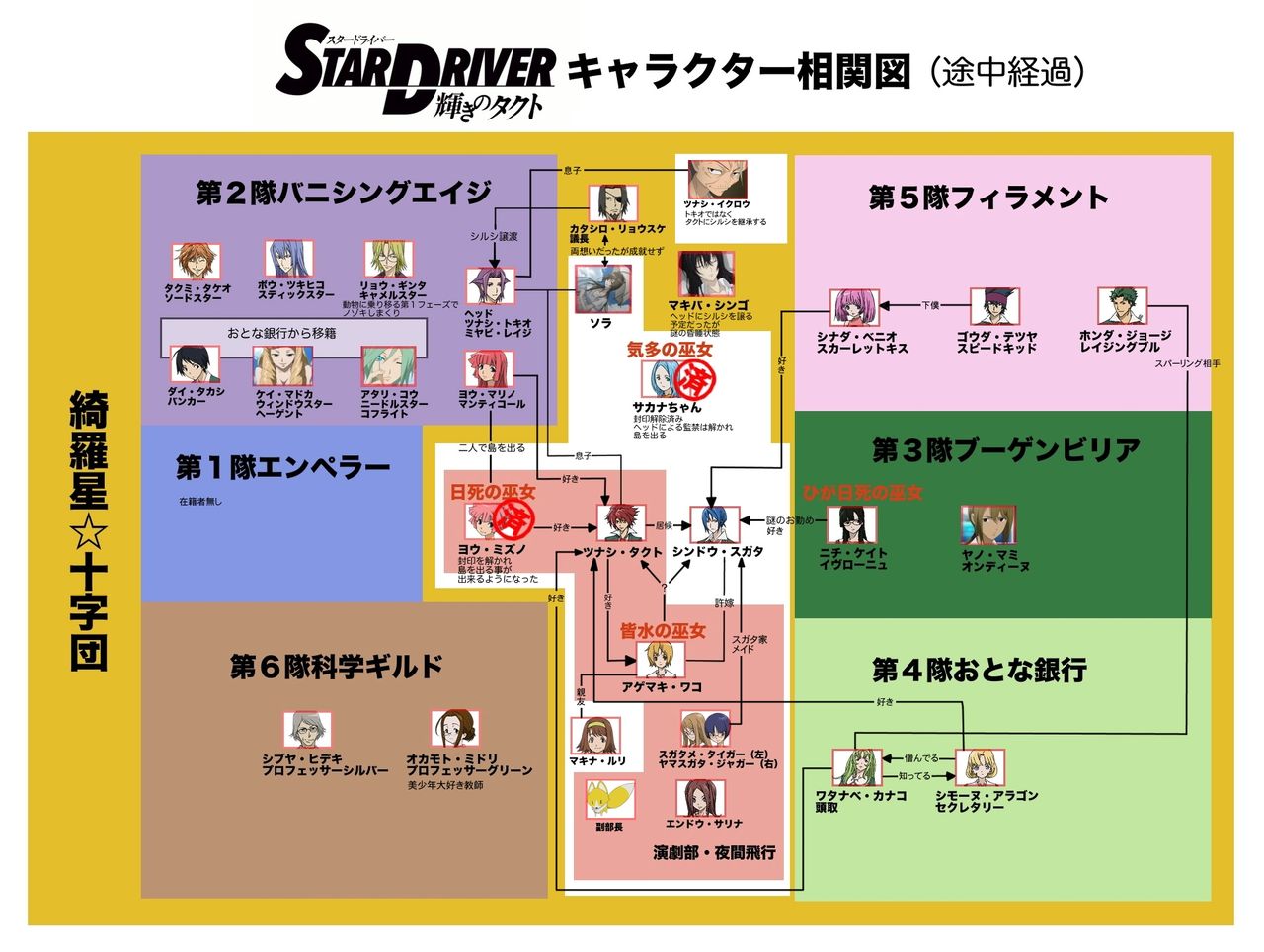 アニメ感想 Star Driver 輝きのタクト 第21話 リビドーなお年頃 人間関係図 ２ｃｈまとめ うぱーのお茶会