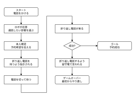 病院予約フロー