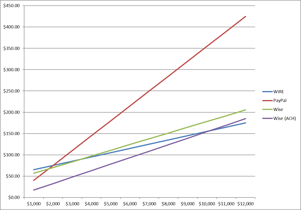 OBBBA法で1%の海外送金税！ 銀行間送金(WIRE)とWiseのどっちが得？ | 微事ログ・オルタナティブ