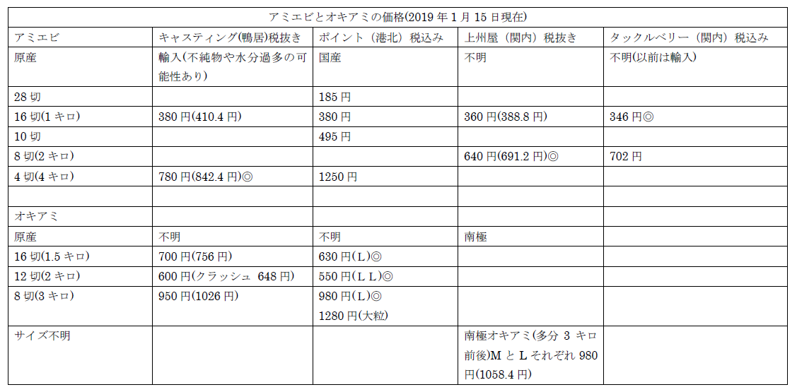 以前調べたアミエビとオキアミのお店ごとの価格 横浜の釣具屋 うじまる S Outdoor Room