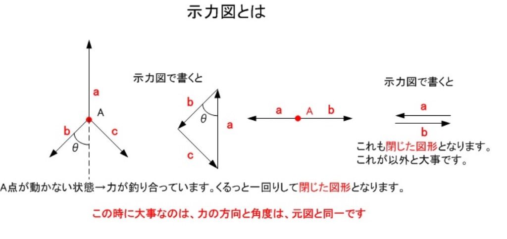 示力図