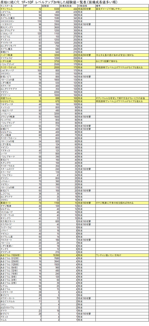 原始に続く穴　1F～10F　装備成長値順