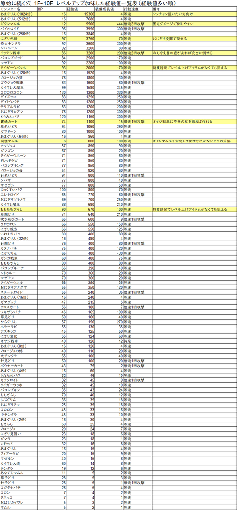 原始に続く穴　1F～10F　経験値順