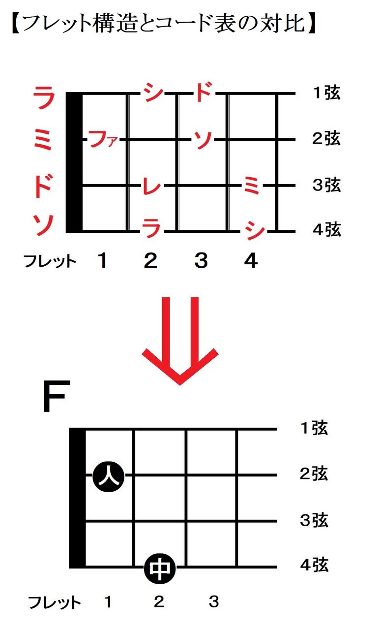 これだけは知っておきたい！コード理論の基礎 : 自宅で学べる 
